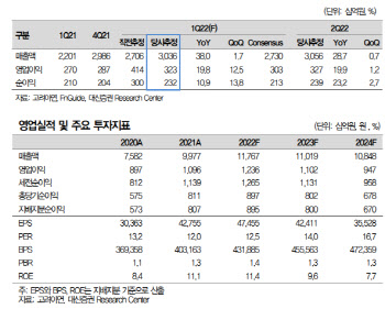고려아연, 메탈가격·제련수수료·환율 우호적-대신