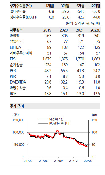 더존비즈온, 1분기 실적 기대치 밑돌듯…목표가↓-한화