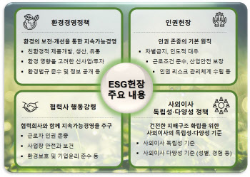 GS그룹, ESG 헌장 제정…‘ESG 경영 강화’에 속도