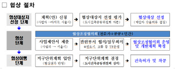 서울시, 민간부지 개발 '사전협상제도' 개선…사전컨설팅 대상지 모집