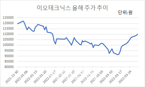 이오테크닉스, 11거래일 연속 오르며 주가 '쑥'