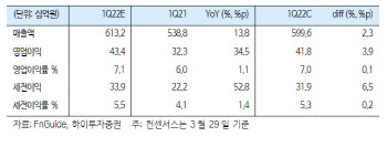 롯데칠성, 음료 등 모두 영업 개선세…호실적 전망 -하이