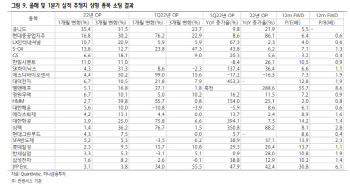 "변동성에 개별 실적장세 부각…1·3개월 이익상향주 성과↑"