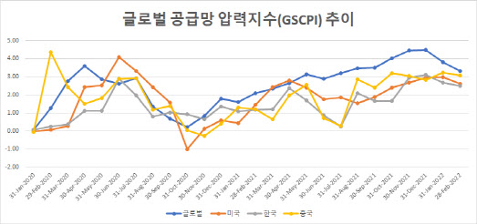 공급난 최악 넘겼지만…작년 운송비 급등이 물가폭탄으로