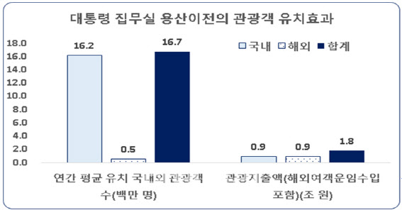 전경련 "대통령 집무실 용산 이전시 연간 관광수입 1.8조"