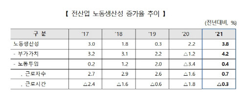 "지난해 제조·서비스업 노동생산성지수 3.8% 증가"