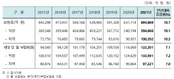 文정부 5년간 건강보험적용 외국인 86.3만→123.7만명…43.4%↑