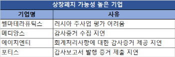 아슬아슬 '살얼음판'…상장폐지 가능성 높은 기업은