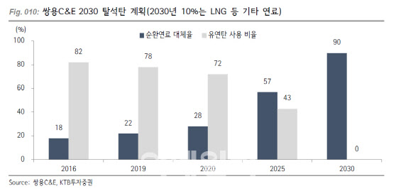 [마켓인]한앤코, 쌍용C&E 컨티뉴에이션 펀드조성 마무리…ESG 노력 호응