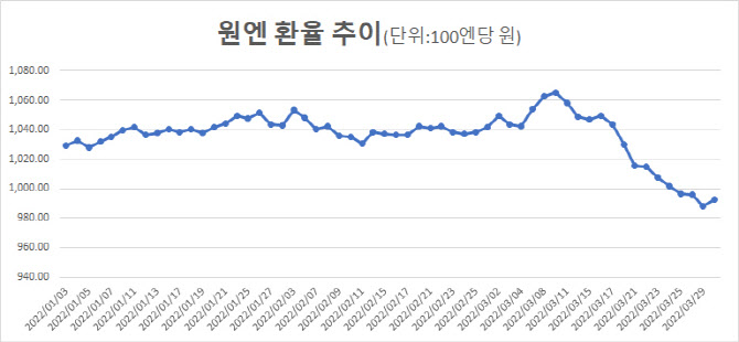 원·엔 환율 1000원 밑으로, 엔화 더 추락하나…"장기화시 철강·기계 피해"