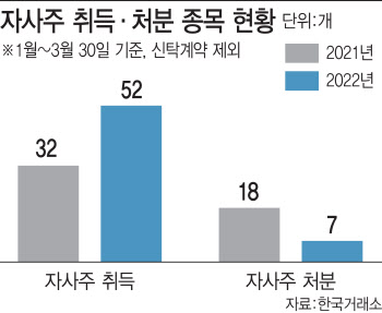 카카오 등 하락장에 자사주 처분…눈흘기는 소액주주들