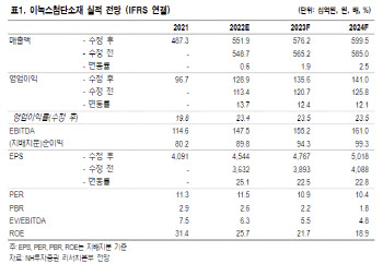 이녹스첨단소재, 1Q 실적 기대감 커진다…목표가↑-NH