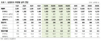 삼성에스디에스, 1Q 기대 이상 실적…투자의견·목표가↑-DB
