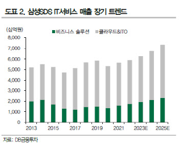 삼성SDS, 올해 영업이익 전망치 상향...목표가↑ -DB