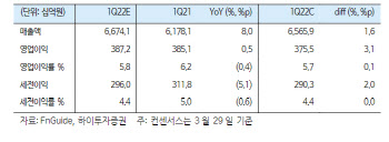 CJ제일제당, 원가 상승 부담에도 바이오 실적 기여 확대-하이
