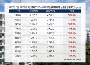 5년간 경기도 아파트 평균매매가 99%상승…1위는 성남시