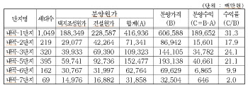 강남 내곡지구 분양원가 8447억…최고 수익률 31.3%