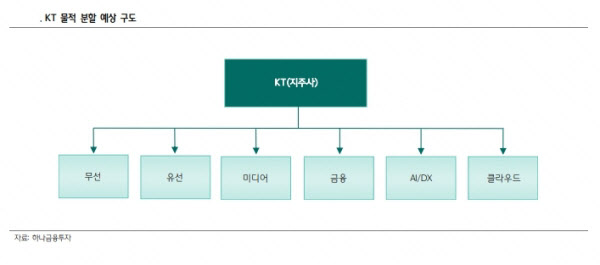 KT 지주회사로 가나?…구현모 '지주형 회사' 언급에 가능성 커져