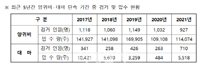 경찰, ‘양귀비·대마’ 재배 마약류 불법행위 집중단속
