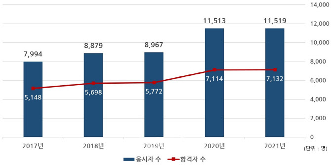 소형견인차 면허 5년간 1.4배 늘어…“늘어나는 캠핑인구 영향”