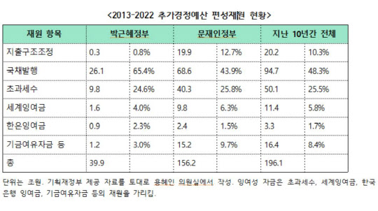 용혜인 "인수위, 추경 재원 지출구조조정 요구는 책임 떠넘기기"