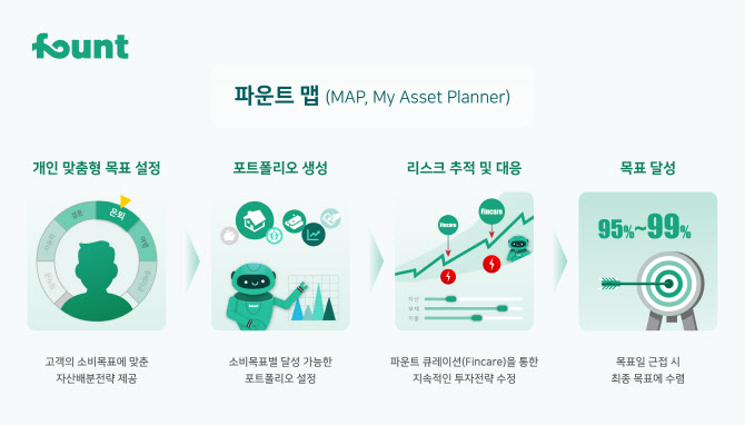 파운트 “금융 네비게이션 ‘파운트 MAP’ 개발”