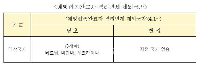 베트남·미얀마·우크라이나 입국자 '격리면제 제외' 해제