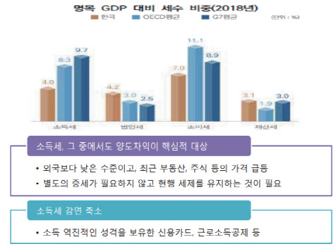 尹 주식양도소득세 폐지 "불평등 심화"…"소득세 감면 줄여야"