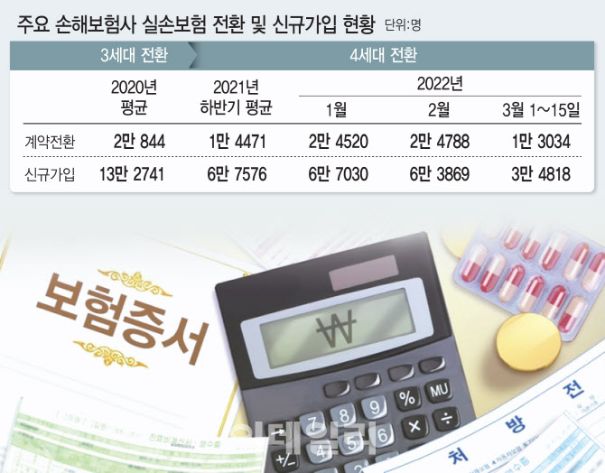 실손보험료 너무 올랐나...4세대 전환 월 2만건 넘어