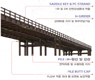 계룡건설, 강재거더 가설교량 관련 방재신기술 취득