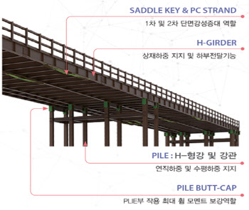계룡건설, 강재거더 가설교량 관련 방재신기술 취득