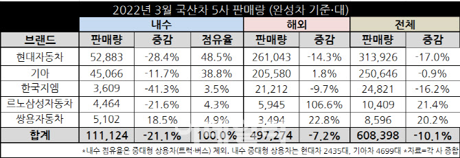 국내 완성차, 3월 60.8만대 판매…'부품난'에 한달 만에 감소