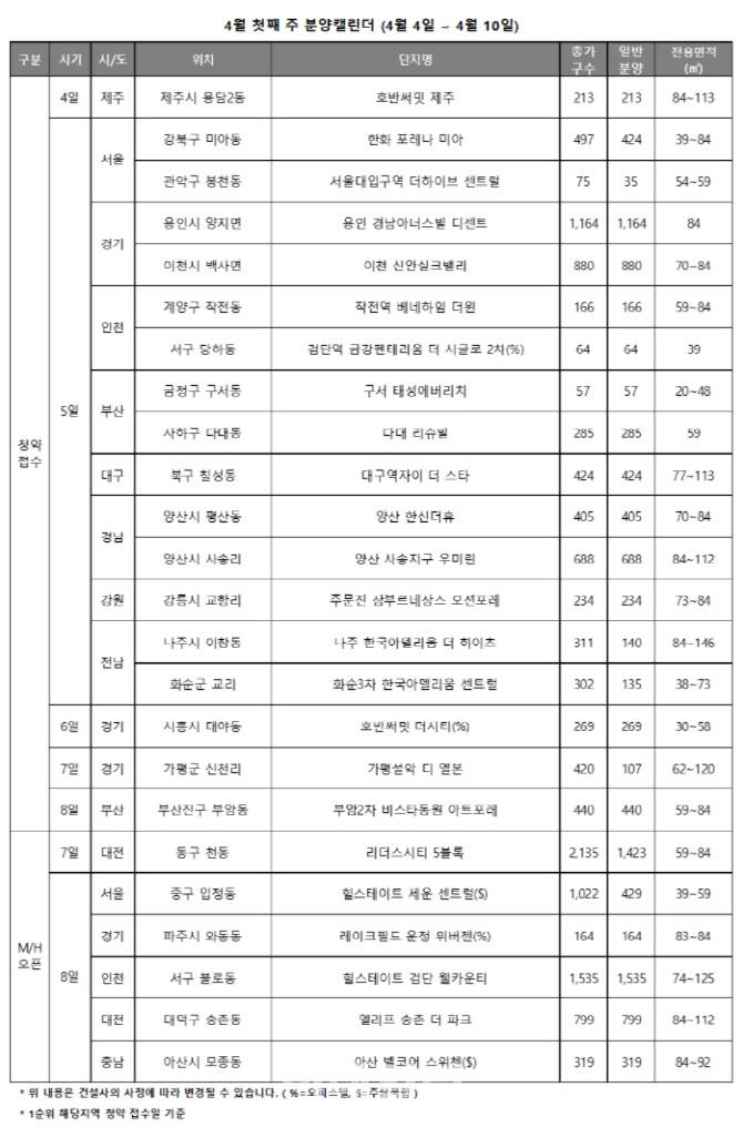 다음 주 전국 6130가구 청약 접수...서울 2곳 나와[부동산 캘린더]