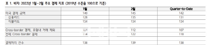 리오프닝에 해외결제 '꿈틀'…비자, 얼마나 오를까
