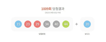 제1009회 로또 1등 '15, 23, 29, 34, 40, 44'…보너스 번호 '20'