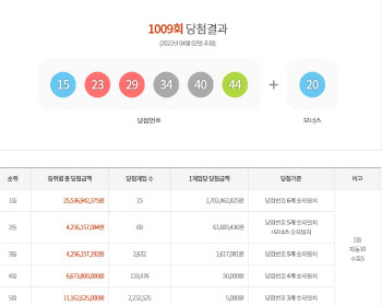 1009회 로또 1등 17억 '서울 명동 등 로또 명당 어디?'