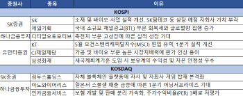 SK·KT·디티알오토모티브…저평가株 주목