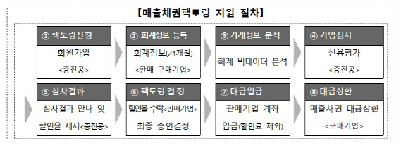 중기부, `중소기업 매출채권팩토링` 375억원 지원