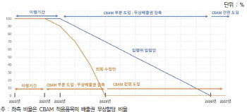 무역협회 “EU 탄소국경세, 플라스틱·화학품에도 적용 가능성”