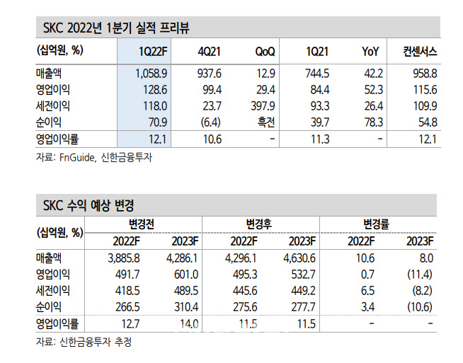 SKC, 1Q 판매량 증가·판가 인상 반영 '이익 개선'-신한