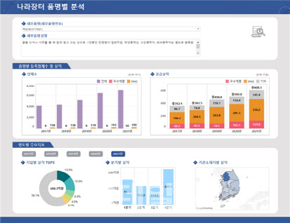 조달청, 물품별 공공조달 시장정보데이터 시각화서비스