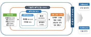 "서울을 글로벌 뷰티산업 허브로"…동대문 일대 핵심거점 육성