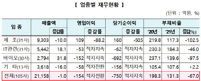 [2021 코넥스 결산]이익 줄며 적자전환…IT·바이오 '빨간불'