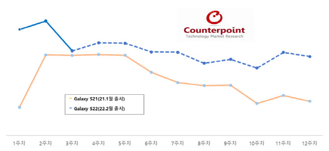 삼성 ‘갤S22’ 美 초기 판매량 60% 늘어