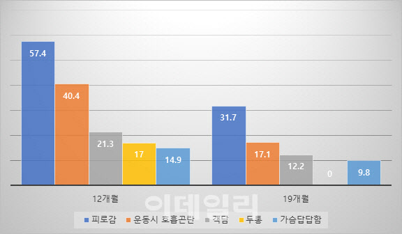 코로나 환자 19.1% 후유증…'피로'·'호흡곤란' 가장 흔해