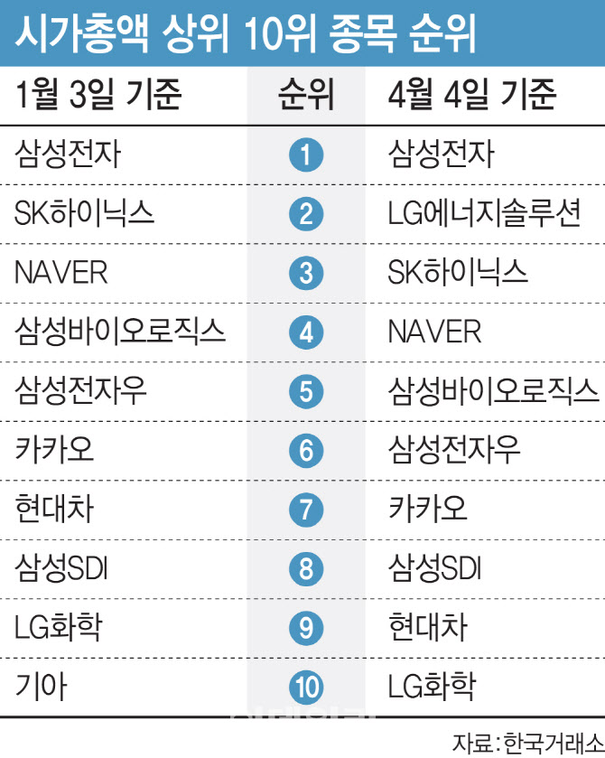 올해 코스피 시총 순위 보니…금융주 '맑음' 현대차·카카오 '흐림'