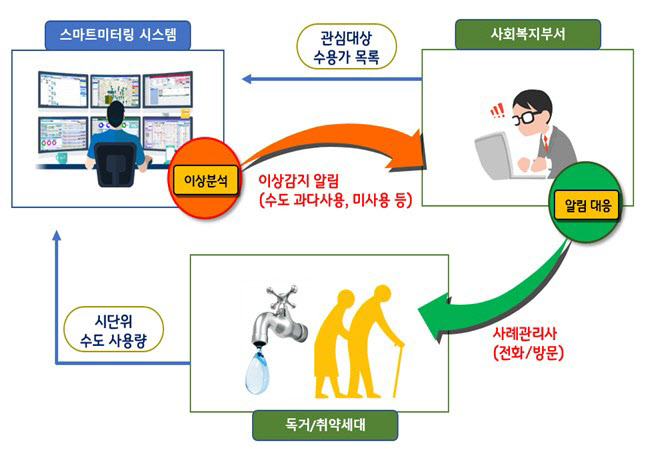 '수도사용량 분석 취약계층 위기 예방'…고양시, 스마트미러링 도입