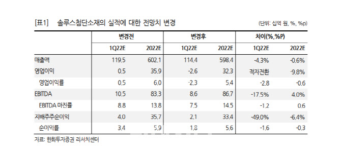 솔루스첨단소재, 1Q 실적 바닥…하반기 이익 개선폭 확대-한화