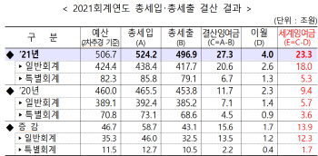 돈없어 빚낸다더니..작년 쓰고 남은 세금 '23.3조'