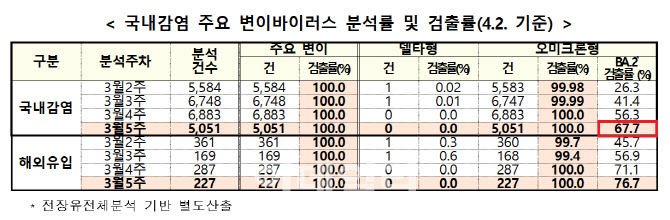 [속보]스텔스오미크론 검출률 67.7%…전주比 11.4%p↑